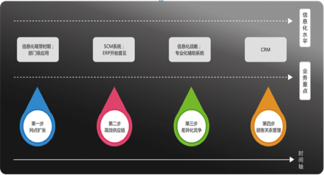 互联之下，连锁零售的生死提速