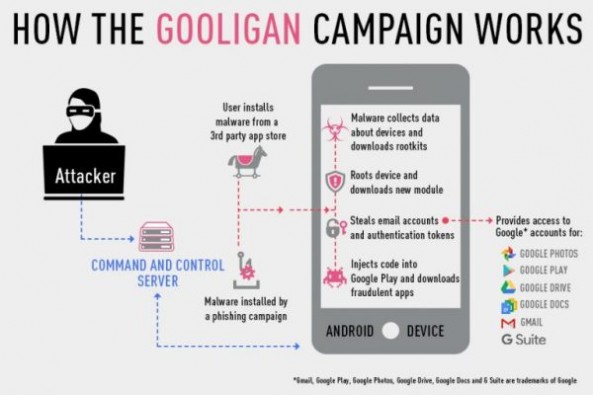 新恶意软件“ Gooligan ”已盗取 100 万谷歌账户，74% 安卓设备受影响