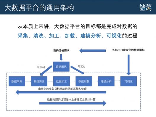 大数据浪潮下，诸葛io平台的技术演化之路