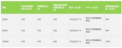 中国电信推出1000M光纤宽带：每月999元