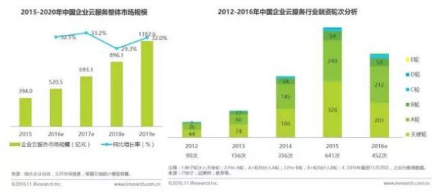 在企业级服务市场爆发的今天，如何做好TO B产品的运营？