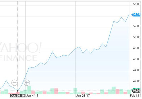 新浪微博股价今年已大涨34% 股价逼近历史最高点