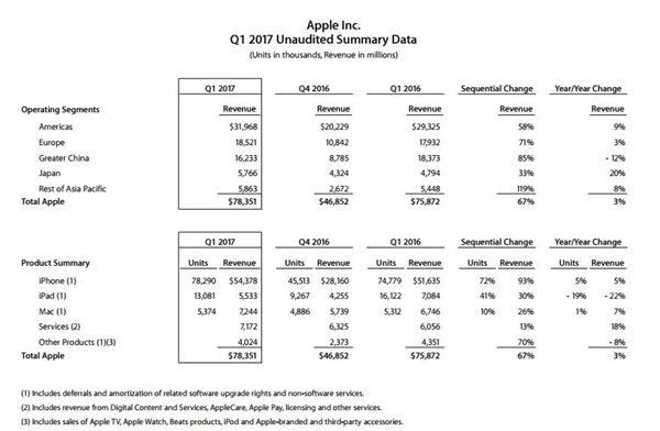 苹果大中华区营收暴跌12% 其中4%是汇率因素