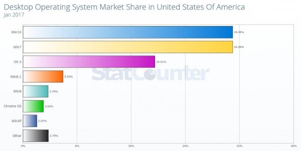 Windows10系统在美国的市场占有率首次超越Windows 7