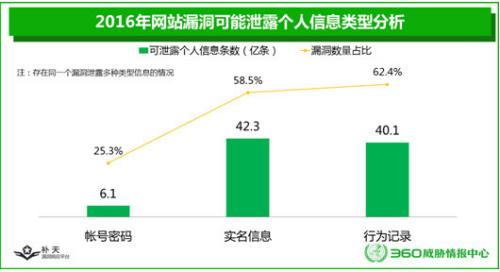 补天平台发布安全报告：60.5亿条个人信息存泄露风