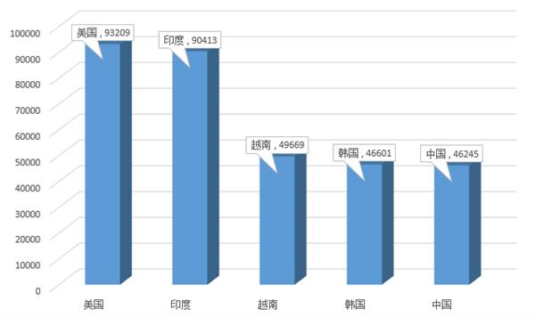 一国产品牌摄像头被曝漏洞 约21万台设备受影响