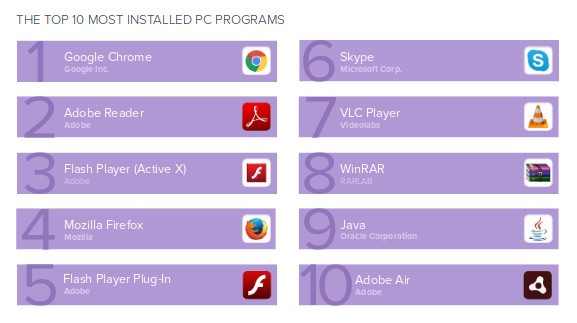 安装量最高 PC 程序排行出炉：Chrome 居首、Flash 播放器和 Java 均上榜
