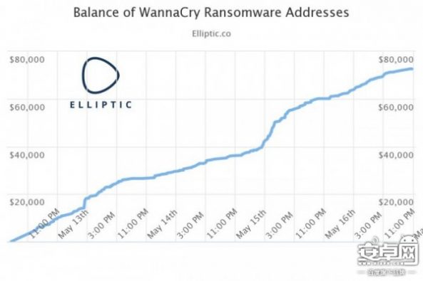 WannaCry勒索病毒赎金已达7.2万美元