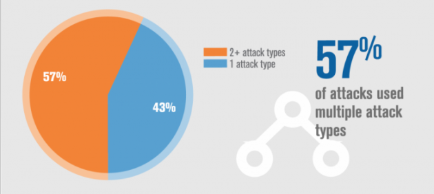 最新安全报告：DDoS攻击次数减少但是规模更大