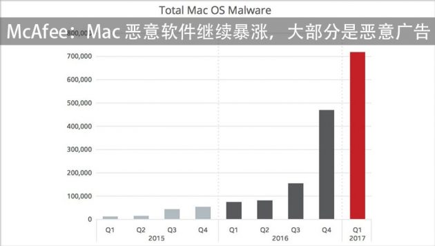 McAfee：Mac 恶意软件继续暴涨，大部分是恶意广告
