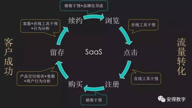 账户管理将成为SaaS客户成功的中枢系统与新一代高地