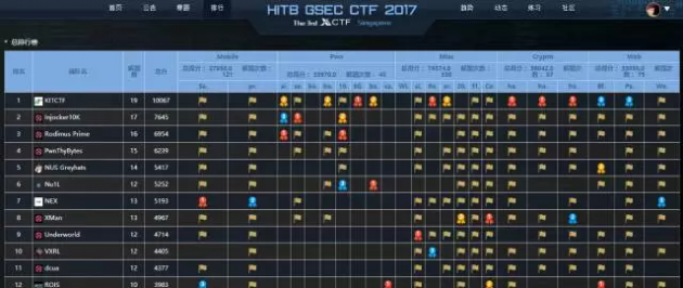 XCTF新加坡站HITB GSEC CTF完美收官 德国KITCTF战队夺冠