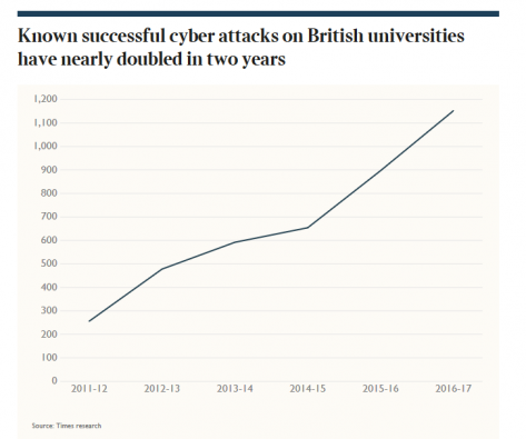 英国大学频被黑客攻击 一年可达上千次