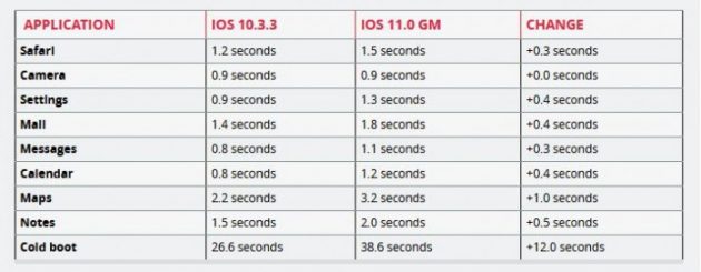 iPhone 5s升级iOS 11是什么体验？APP加载时间增加 Safari性能改善