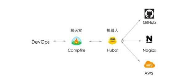 ChatOps 是一个新概念，对于在业界来说，更为人所熟知的是 DevOps。ChatOps 到底是