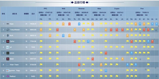 *CTF 2018国际赛落幕，上海交大0ops战队排行榜居第一