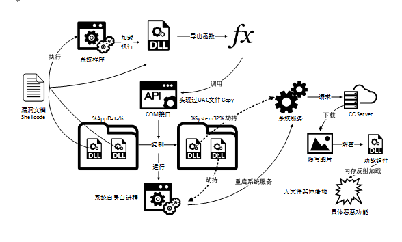 360发现全球首例使用浏览器0day漏洞的Office攻击