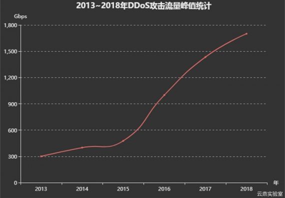 腾讯安全云鼎实验室：2018上半年互联网 DDoS 攻击趋势分析