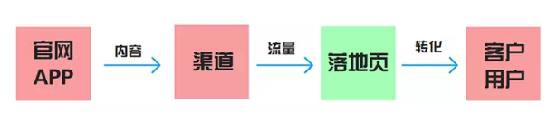 直观展现投放效果 有效提升落地页转化 | 诸葛新功能