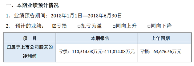 乐视网：上半年预计亏损11亿 存在被暂停上市风险