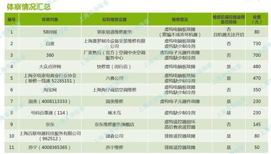 上海消保委从58、百度平台找人修空调 发现套路满满