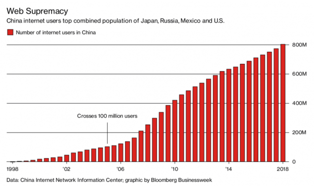 中国互联网用户数达到 8 亿