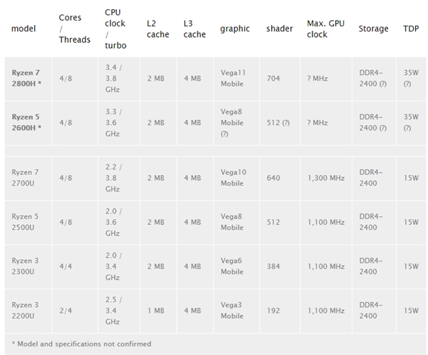 AMD 35W高性能移动APU规格曝光：主频/GPU升级