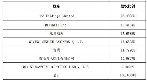 奥飞香港4733万元将所持“洛天依”母公司股权出售给B站