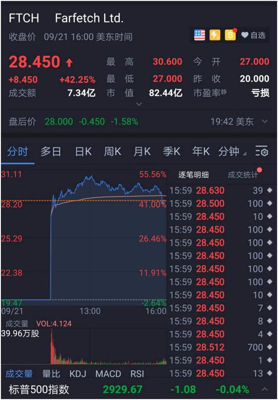 刘强东投资的奢侈品电商上市：股价一夜暴涨40%