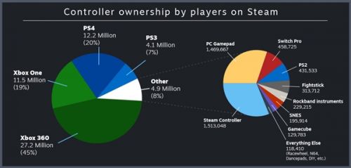 Steam官方数据出炉：PC玩家最喜欢Xbox手柄