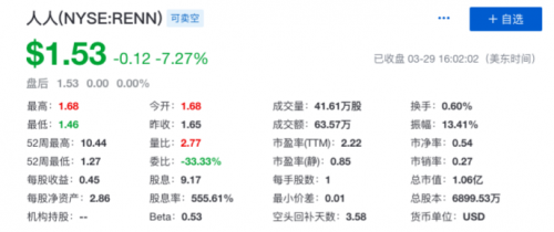 人人公司第三季净亏损2880万美元 同比扩大