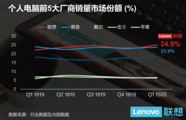 联想第一财季：全球每销售4台PC就有一台出自联想