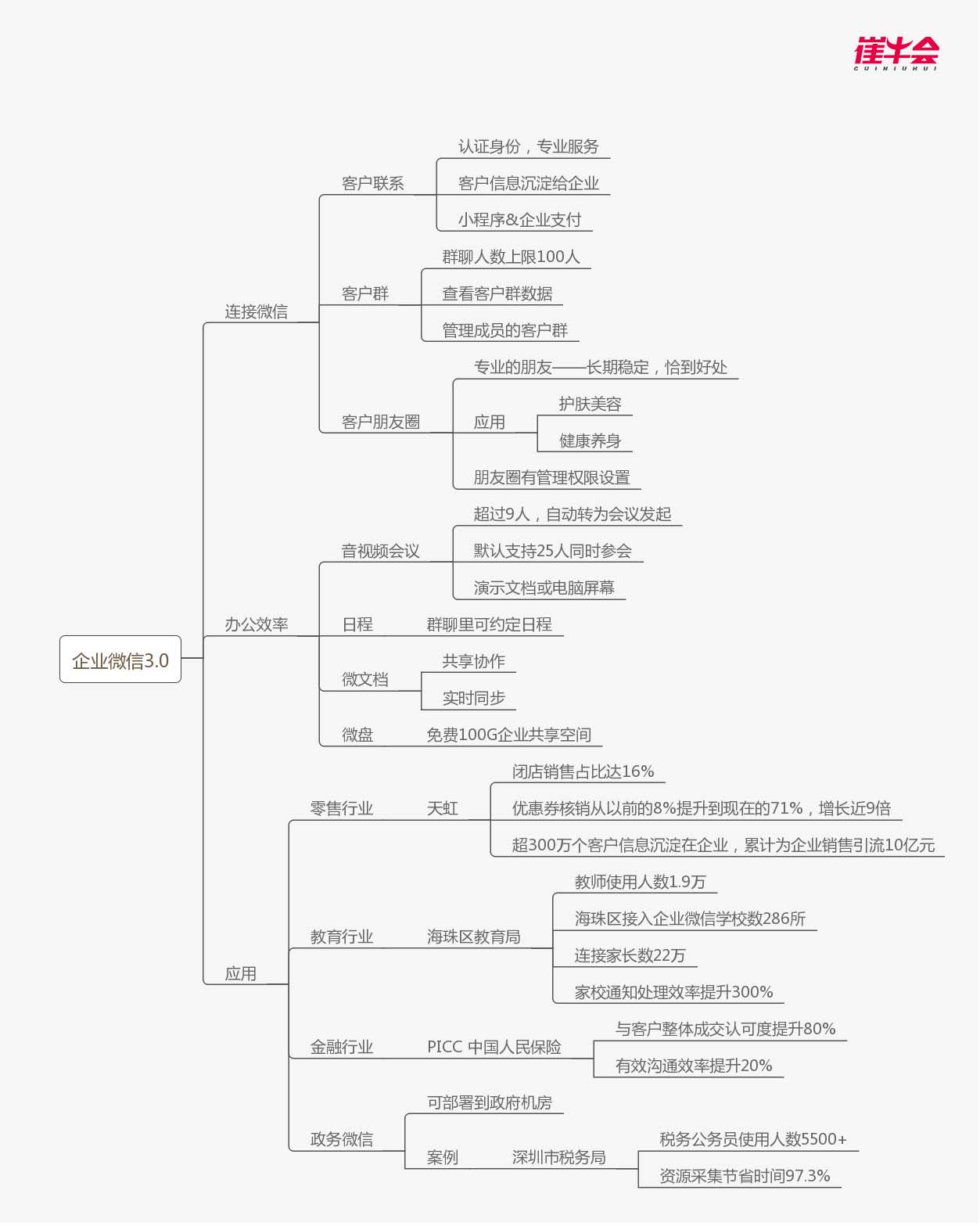 250万家真实企业客户的企业微信3.0，来了！